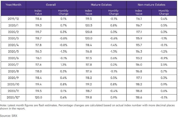 hdb rental price index by estate type table 2020 december